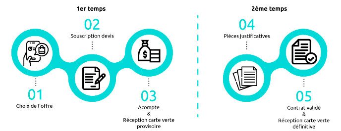 timeline auto