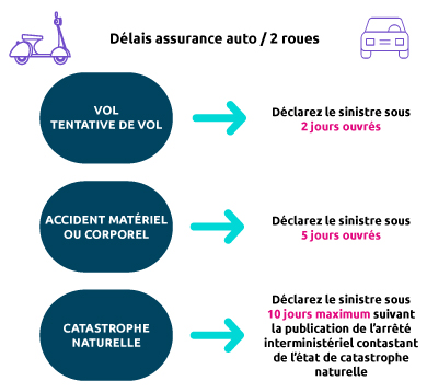 Délais sinistre auto
