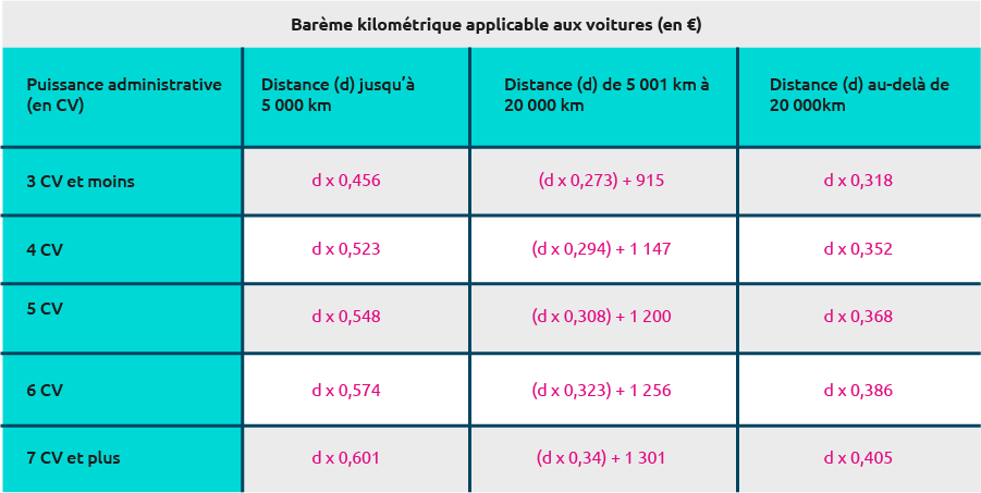 Tableau barème kilométrique